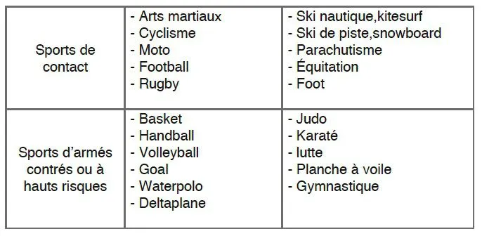 sports à risque instabilité de l'épaule